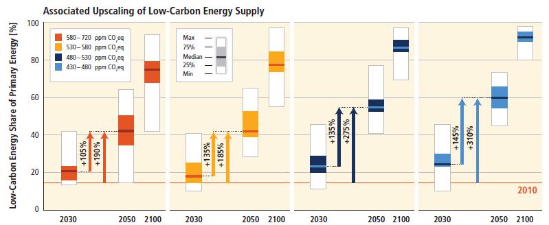 第 3 作業部会 (WGIII) 報告書 : 緩和 4 2100 年に約 450ppm に達する大半のシナリオで特徴的なことは エネルギー効率がより急速に改善され 再生可能エネルギー 原子力エネルギー 並びに二酸化炭素回収 貯留 (CCS) を伴う化石エネルギー又は CCS 付きバイオマスエネルギー (BECCS)