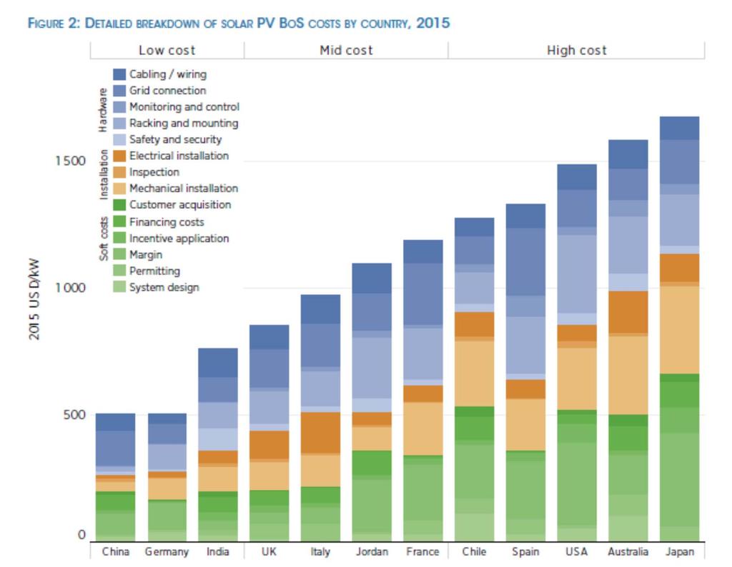 2015 年における地域別太陽光発電の費用 出典 :IRENA(2016) The Power to Change: Solar and Wind Cost Reduction