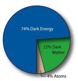 宇宙の構成要素 最新の観測結果によると ダークエネルギー 74% 真空のエネルギー?