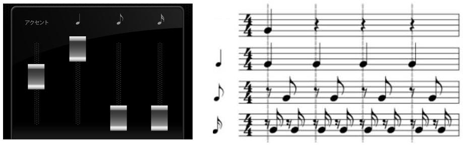 ミキサー 2/4/8/16 分音符や 3 連符といった音符ごとに音量を調節できます それぞれの音量を調整して いろいろなリズムを作ってみましょう ミキサーセレクトボタン 4/8/16 分音符の場合 4/8/16 分音符を選びます 3 連符の場合 3 連符を選びます 4/4 拍子の例 アクセント