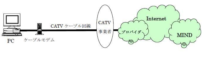 7.2 CATV