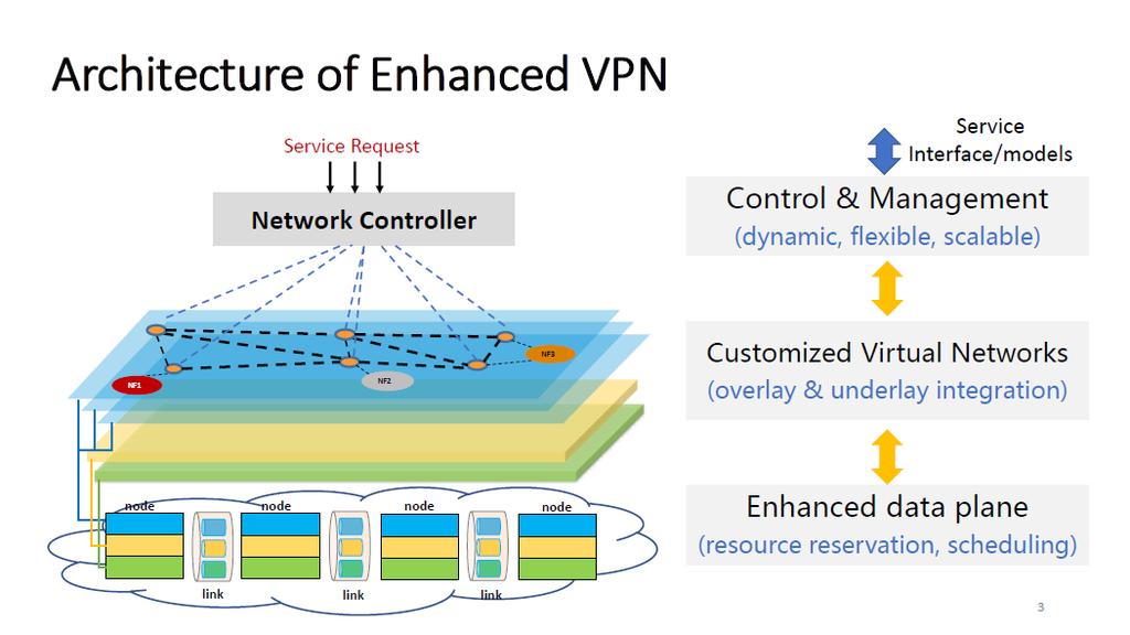 A Framework for Enhanced Virtual Private Networks (VPN+) サービス要件を満たす TE を提供可能な VPN の提案 FlexE/TSN SR/MPLS ACTN YANG 等を組み合わせてより柔軟性の高い VPN を実現する 前回会合後 ACTN Applicability for enhanced VPN と ATCN