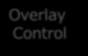 ODENOS を使ったオーケストレータの構成 Overlay Control Slicer Aggregator LinkLayerizer Network Viewer REST