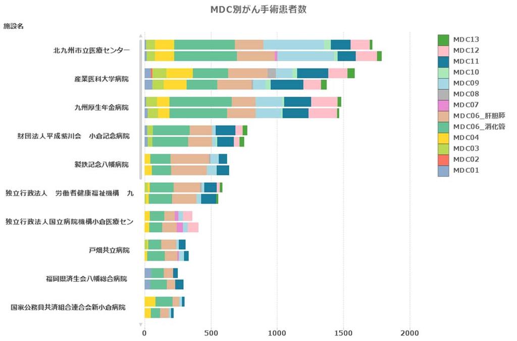 北九州医療圏における DPC 対象病院の診療実績 ( 平成 23 年度 24 年度厚生労働省データ :MDC 別全がん患者 )