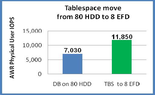 供されました EFD の追加とワークロードの最大 25%(STOK は物理 I/O の 75% だけを実行していたため ) の向上によって トランザクション レートは 2 倍になりました 図 10:Oracle テーブルスペースの HDD から EFD への移動 フラッシュ ドライブと ILM( 情報ライフサイクル管理 ) 戦略 ほとんどのエンタープライズ アプリケーションでは