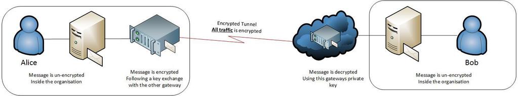 TLS: ゲートウェイ ゲートウェイ この区間ではメールの暗号化はされません SECURE EMAIL Gateway 送信者