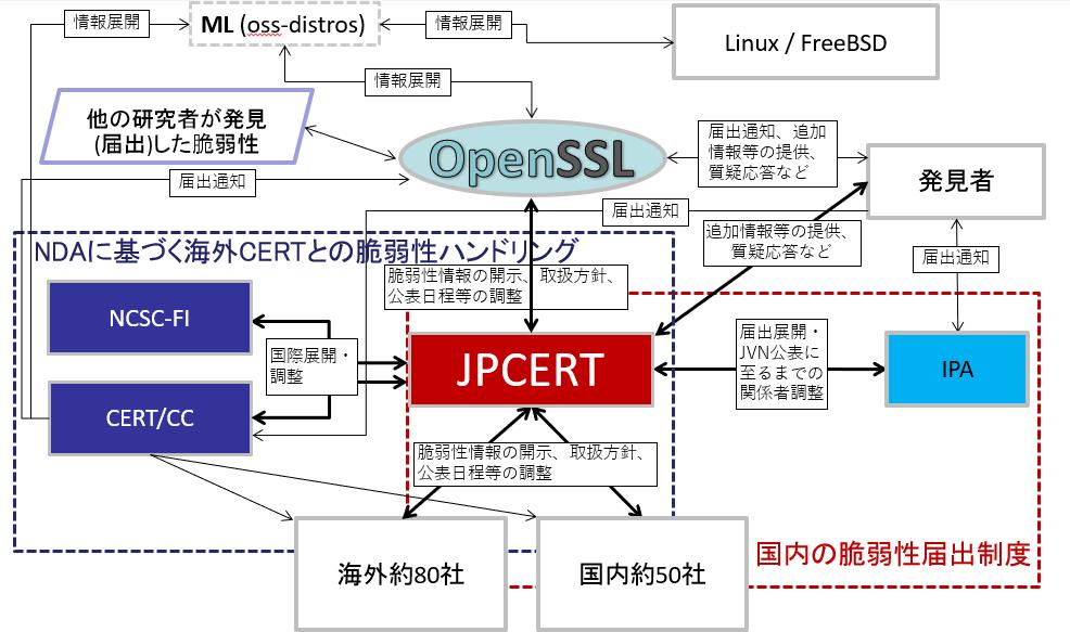 国際調整案件となったハンドリング事例 JVN#61247051 OpenSSL における Change Cipher Spec メッセージの処理に脆弱性 https://jvn.jp/jp/jvn61247051/index.