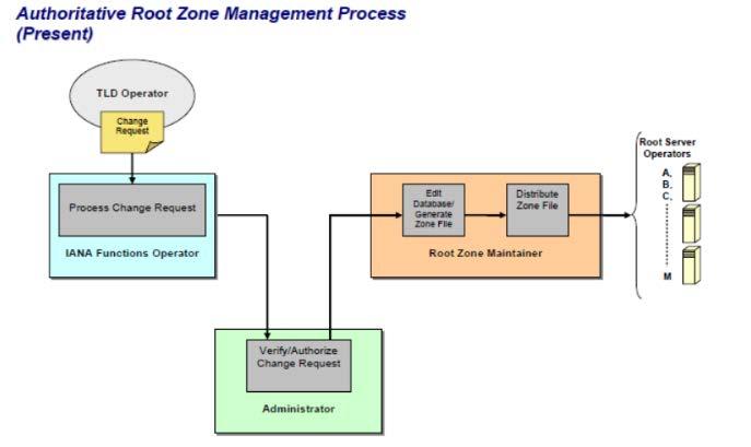 参考図 : 現在のルートゾーンの管理プロセス 3Verisign がゾーンファイルを編集 4 ルート DNS に反映 1IANA で申請の審査 2