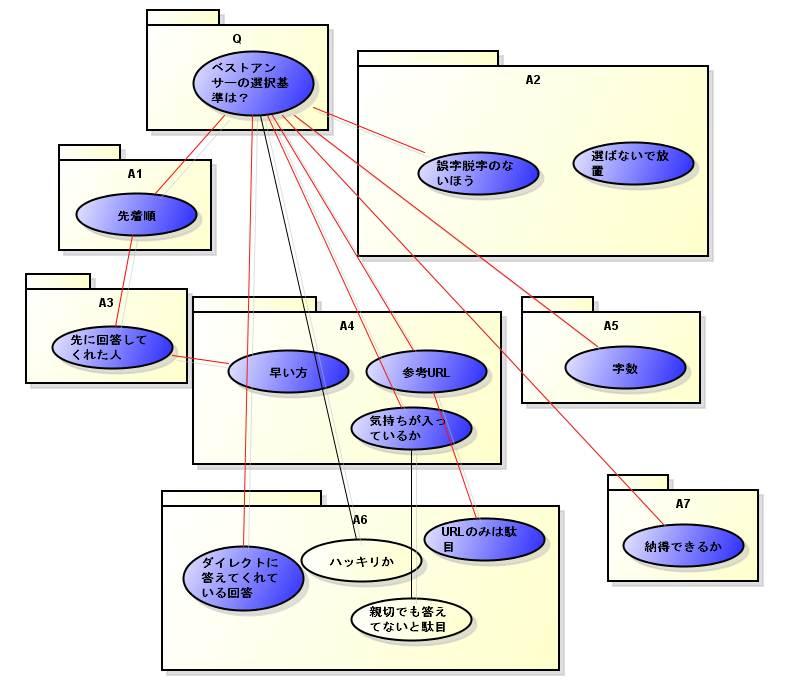 ノード一致度が低かったネットワーク図の例 図 4