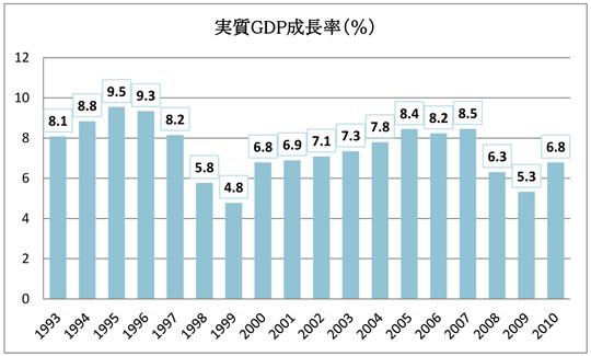 図 3-2 ベトナムの実質 GDP 成長率 (IMF World Economic Outlook Database