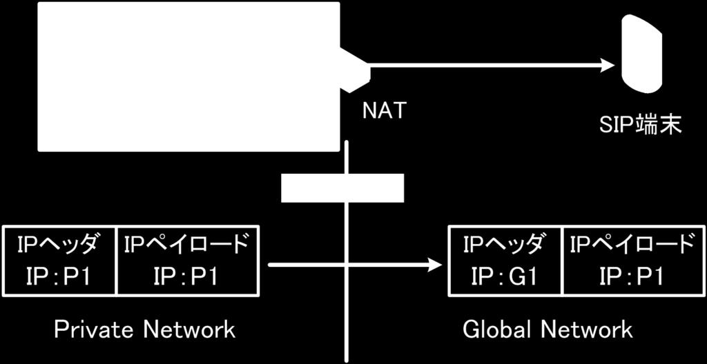 NTMobile における一般 SIP 端末との通信実現手法 4 SIP と NAT NAT 越え問題 - NAT 外部から内側に向けて通信を開始できない アドレス不整合問題