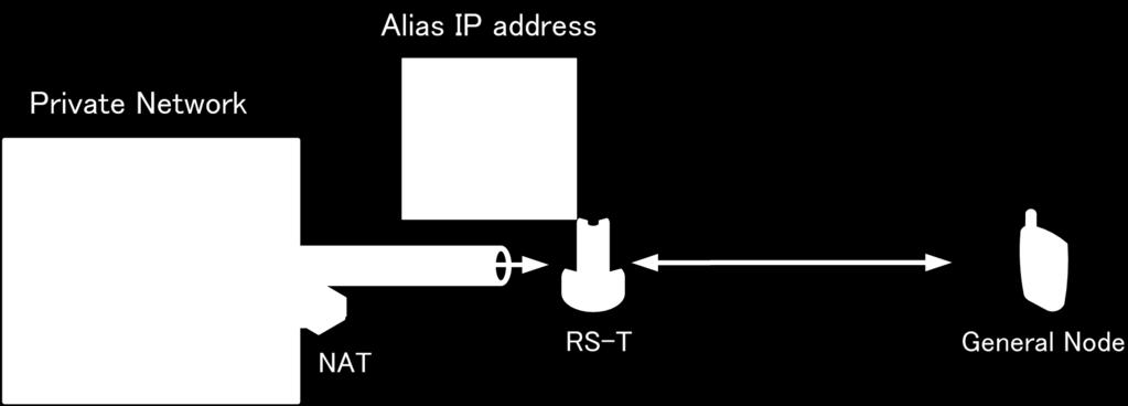 NTMobile における一般 SIP 端末との通信実現手法 11 RS の種類 (3/3) RS-T(RS type Transparent) - アドレス無変換型 RS -