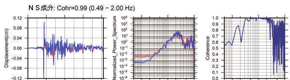 7 の 3 地震 ) 各観測点の波形の比較で得られたコヒーレンスの中央値が 0.