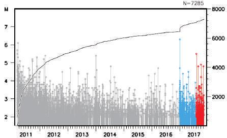 茨城県北部の地震 (ETS 解析 ) (2011 年 3 月 11 日 14 時 46 分 ~2017 年 11 月 9 日 M 2.0 20km 以浅 ) 左図矩形領域内の MT 回数積算図 1 2 CMT 灰 :2011 年 3 月 11 日 14 時 46 分 ~2016 年 12 月 28 日 M6.3 発生前まで青 : 2016 年 12 月 28 日 M6.