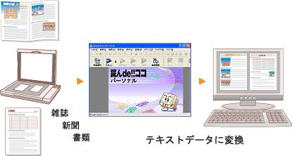 読ん de!! ココパーソナル 読ん de!! ココパーソナル製品紹介 読ん de!! ココパーソナルは 日本語 OCR( 文字認識 ) ソフトです スキャナを使って 新聞 雑誌 カタログなどの紙面上の情報をテキストデータに変換することができ パソコン入力の負担を軽減できます 読ん de!