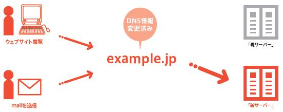 Step4: サーバ移転完了 (1) ドメインの DNS 情報を変更すると 移転作業は完了です ドメインの DNS 情報の変更をすると 移転作業は完了です ドメインは DNS 情報を変更されたことにより 新規サーバ の Web コンテンツ メールアドレスを参照するようになります 旧サーバ 新規サーバ ドメインの DNS 情報変更後 新規サーバ へアクセスさせる新しい DNS