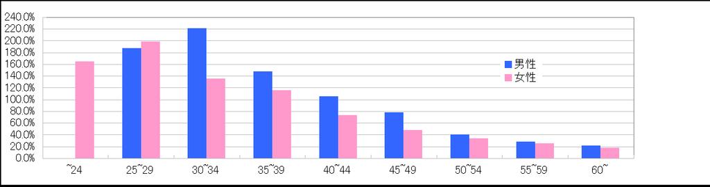 年齢と 成婚しやすさ ( 関西 ) 年齢 ~24 25~29 30~34 35~39 40~44 45~49 50~54 55~59 60~ 男性 0.0% 187.2% 221.3% 148.1% 105.3% 77.8% 40.0% 28.