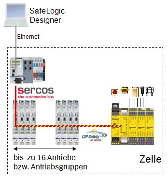 CIP Safety on Sercos - 2 Rexroth SafeLogic compact ISO