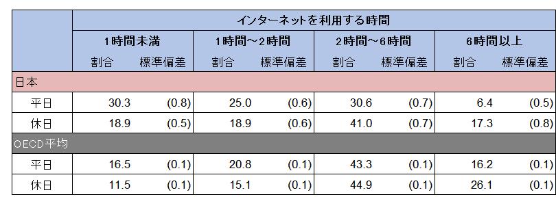 日本は, 余暇のためのICT 利用 指標の値が-0.45, 宿題のためのICT 利用 指標の値が -1.