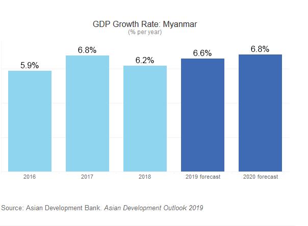 ミャンマーの経済成長 Updates of GDP
