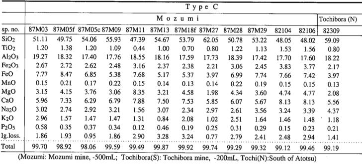 1: Muon simulations for Super-Kamiokande, KamLAND, and CHOOZ, PRD74, 537 (26) 2:, (Resource Geology, 45(1), 25-4, 1995) 1 TABLE II.