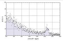 B 89 (213) 157 日本人成人男性体内のセシウム137, 1959-1994 Internal radiocesium contamination of adults and children in Fukushima 7 to 2 months after the Fukushima NPP accident as measured by extensive