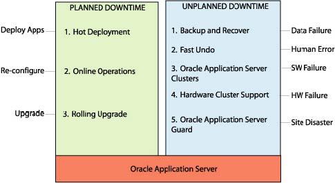 図 8: Oracle Application Server 10g R3 のエンドツーエンドの高可用性 この機能を有効にするために コアとなる Oracle Application Server 10g R3 は 表 2 に示すコンポーネントの統合セットで構成されています コンポーネント名 Oracle HTTP Server および mod_oc4j Oracle Process
