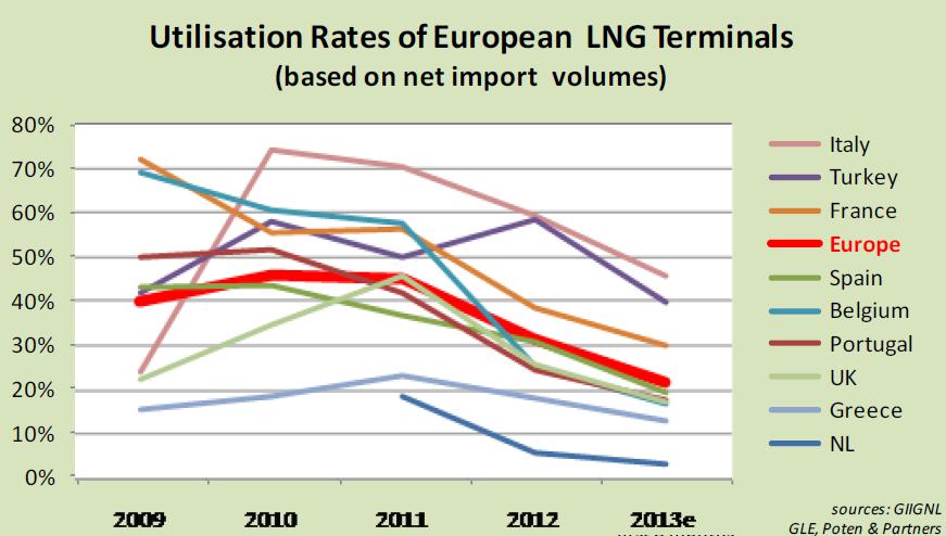 欧州 LNG 輸入量推移 別添カラー資料 6 あり 輸入量, 万トン 7000 6000 5000 4000 3000 その他欧州イギリススペインイタリアフランスベルギー 2000 1000 0 2003 2004 2005 2006 2007