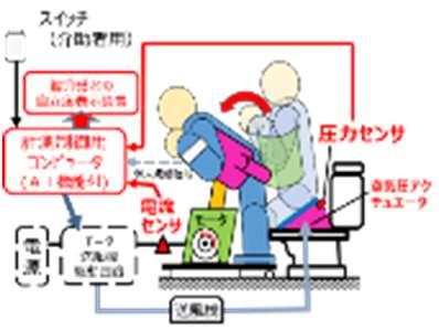 排泄による介護負担感を軽減する ためのモニタリングロボット トイレ誘導 京都府 自立度の可視化機能を備えた