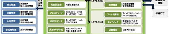 :SmartBridge Advance ミドル信託財産管理機能 :TriMaster/PX バック決済機能 :I-STAR 3 今後予定されている制度改正テーマに迅速対応可能