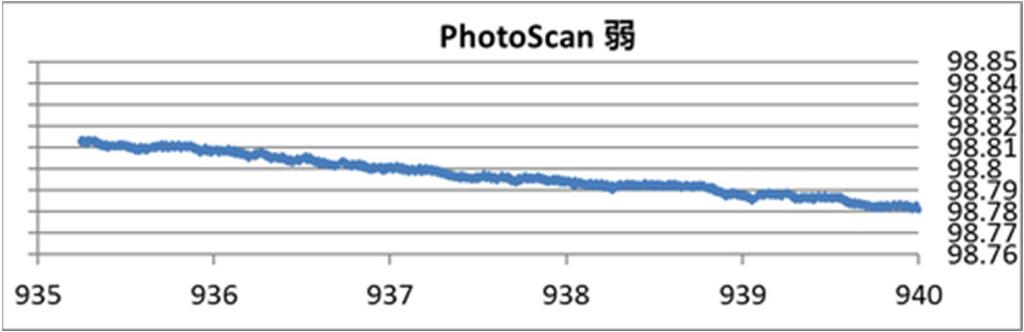 Pix4D 点群の高さの揺れ ~Pix4D~ 約 1cm(2 ピクセル程度 ) の揺れが生じる PhotoScan 点群の高さの揺れ