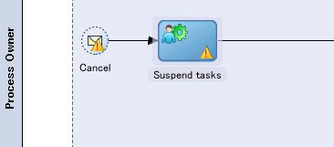 プロセスのモデリング (7/2) アクティビティ > 更新 を選択し Cancel と End イベントの間のシーケンス フロー上にドロップ