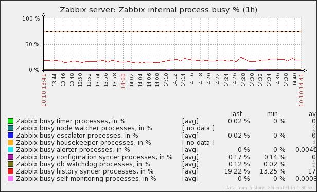Test 1: Zabbix internal process busy 2.0.