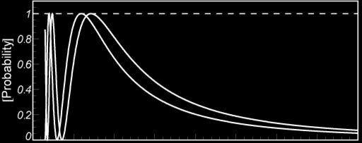 Probability @ L=295km m 2 =2.510-3, 3.010-3 [ev 2 ] OA0 OA2 OA2.