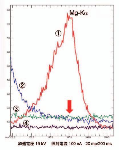 鉱物試料の Mg S As Pb のカラーマップ結果を示す Mg のマップ結果をみると 一部に存在しているのではなく 全体的に 異なるそれぞれの相にも Mg が分布しているように見える そこで Mg の分布を調べるため 図 1) の 1~4 部分について Mg Kα のスペクトルを測定した 一般にバックグラウンド強度は 試料の平均原子番号が高くなるに従って増加する場合が多い そのため