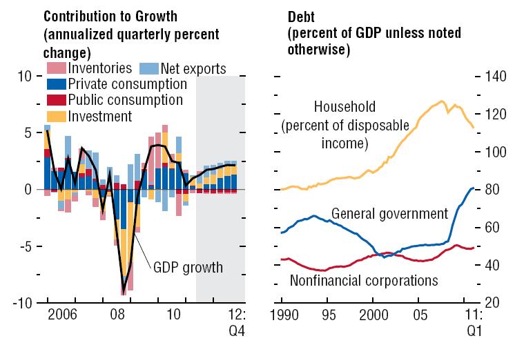 アメリカ経済の成長回復は見込まれるが 家計部門の債務は高止まりしている 家計債務 / 可処分所得比 政府債務