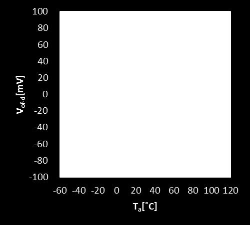 (5) 中点電圧温度ドリフト V of-d [mv] 中点電圧温度ドリフトは環境温度 (T a ) が 35 C から T a1 ( 40 C<T a1 <110 C) に変化したときの中点電圧の変化量と定義し 下式で計算されます V of-d = V of (T a = T a1 ) V of (T a = 35 C) また 中点電圧温度ドリフト最大値 V of-dmax は 40 C<T