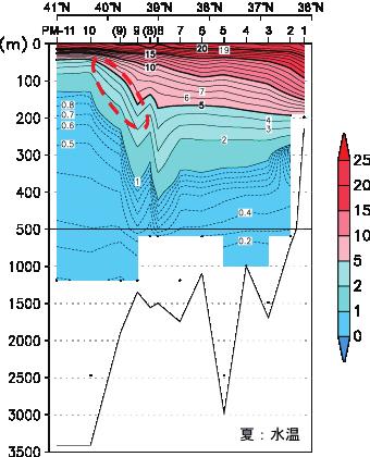 2.4-4 PM 線における冬季と夏季の水温 ( 単位 : )