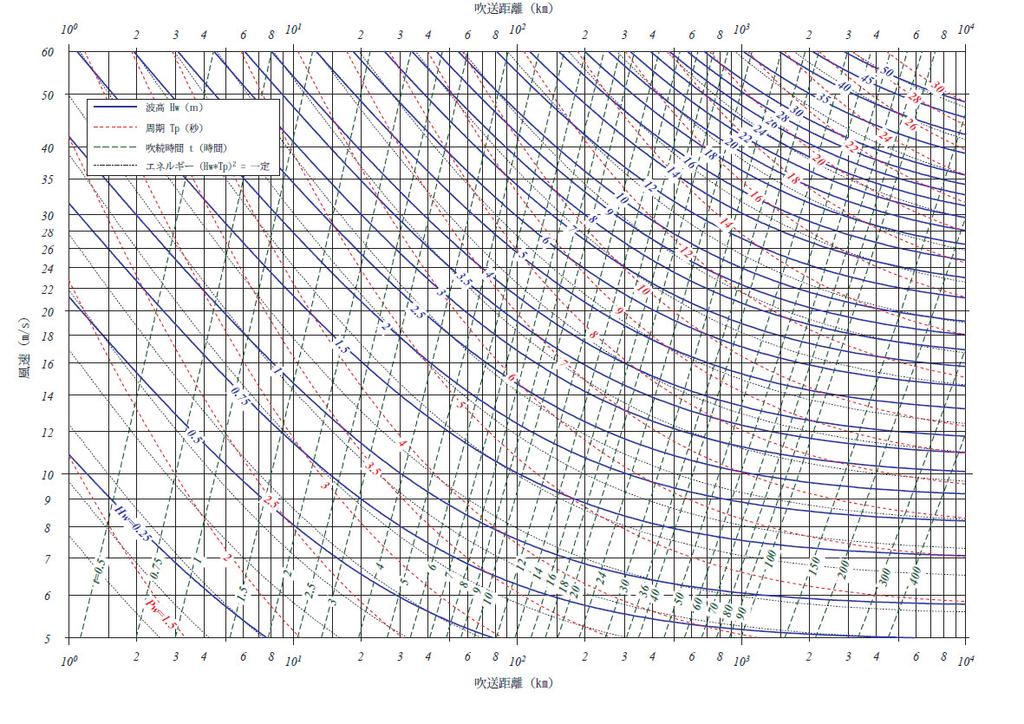 図と同じ ただし吹送距離 風速の単位はそれぞれ km m/s である また 等エネルギー線が追加さ れている