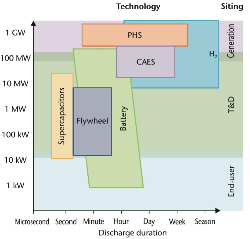 各種エネルギー貯蔵技術のカバー領域 12 ( 揚水 ) 発電 ( 圧縮空気エネルギー貯蔵 ) 送配電 最終需要 出典 :IEA