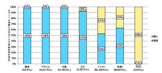 日本のバイオ燃料導入に関する課題 バイオディーゼル利用に関しては 日本でディーゼル乗用車は全体の約 5%(2015 年登録乗用車燃料別販売台数 ) にすぎず ガソリン乗用車と比較して 販売台数が少ない点などが課題である バイオエタノール利用に関しては 米国 100% EU92%