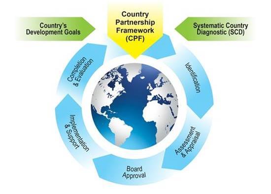 押さえるべき 3 種類の基本情報 世銀サイト上で入手可 1 3-6 年間の国別支援戦略 Country Partnership Framework (CPF) Country Partnership Strategy (CPS) Country Assistance
