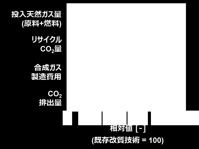 2009~2011 年 :Japan GTL プロジェクトにて実証運転 2014 年 ~: 国内化学メーカーに納入され 安定に稼働中 今後 他の国内外のリフォーマーへの触媒交換や 本触媒を用いた新設リフォーマー建設により 本技術を幅広く活用して CO 2 有効利用や CO 2 排出量削減に貢献する CT-CO 2 AR の概念図 天然ガススチーム CO 2 CO 2 を原料にできる