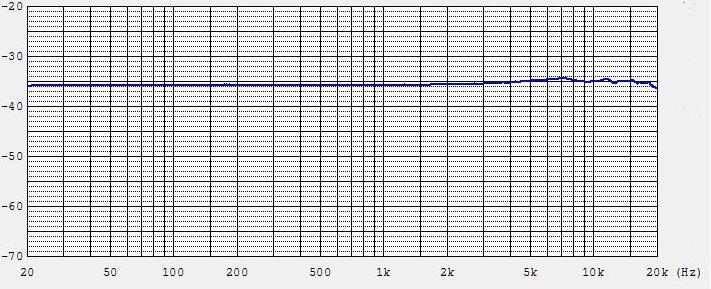 マイクロホン 1 本 ( 株式会社アコー Type71 1/ インチ自由音場型マイクロホン ) インパルスハンマ( 小野測器 GK31) から構成される Hz~1 khz の周波数範囲で平均値を 1 回同期加算し インパルスハンマによる加振実験を行う 実験で使用したマイクロホンの周波数応答を図 -1