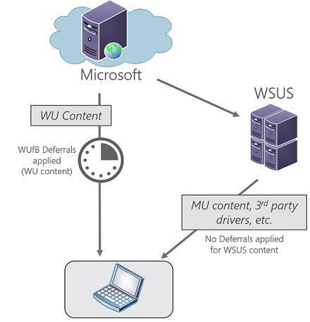 Windows に関するプログラムは から取得 Windows 以外の更新プログラムは WSUS による管理 両方のメリットを取り 柔軟性や負荷分散を行う 例 Windows OS の更新プログラム 例 Office VL 版の更新プログラム for Business の管理ソリューションとの統合 https://technet.microsoft.
