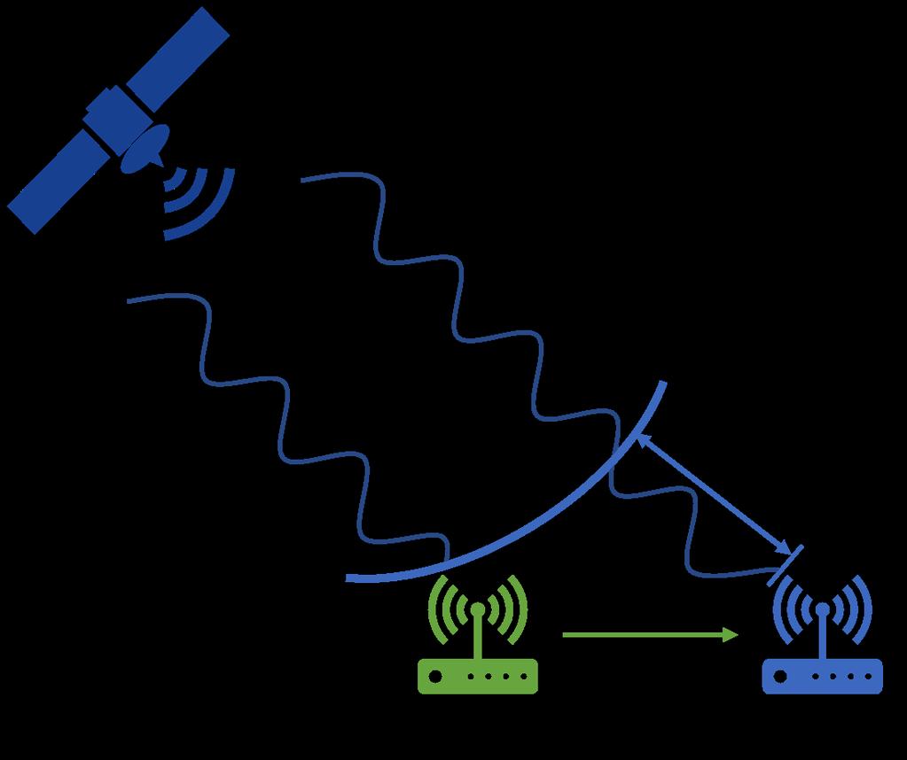LAMBDA FLOAT 1 [6] RTK-GNSS RTK-GNSS FIX FLOAT FLOAT 5m [7] FIX FIX DOP