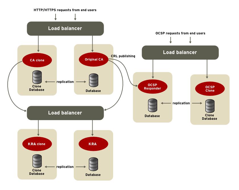 Red Hat Certificate System 9 計画 インストール およびデプロイメントのガイド 図 2.
