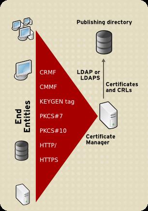 Red Hat Certificate System 9 計画 インストール およびデプロイメントのガイド 5.1.2.