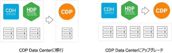 図 5. 移行とアップグレードの比較 両方のアプローチの詳細については それぞれ以下を参照してください CDP Data Center への移行 (20 ページ ) CDP Data Center へのアップグレード (21 ページ ) CDP Data Center への移行 移行が最善のアプローチまたは最も適切なアプローチであるシナリオは複数あります 以下にその例を示します