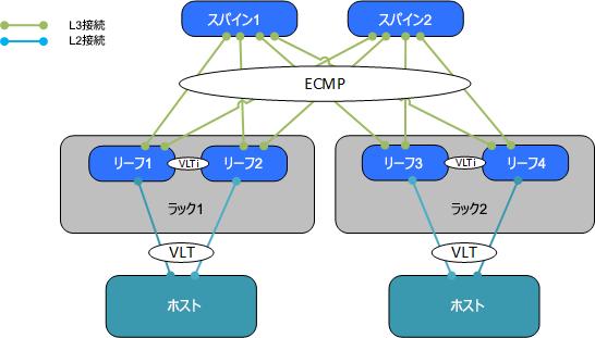 レイヤー 3 ECMPを使用した複数ポッドビュー (32ページ) は レイヤー 3およびECMPルーティングを使用した複数ポッドクラスターの場合の代替構成を示しています 図 13.